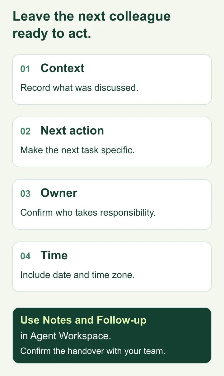 Four-step handover checklist: record context, specify the next action, name an owner and confirm the date and time zone.