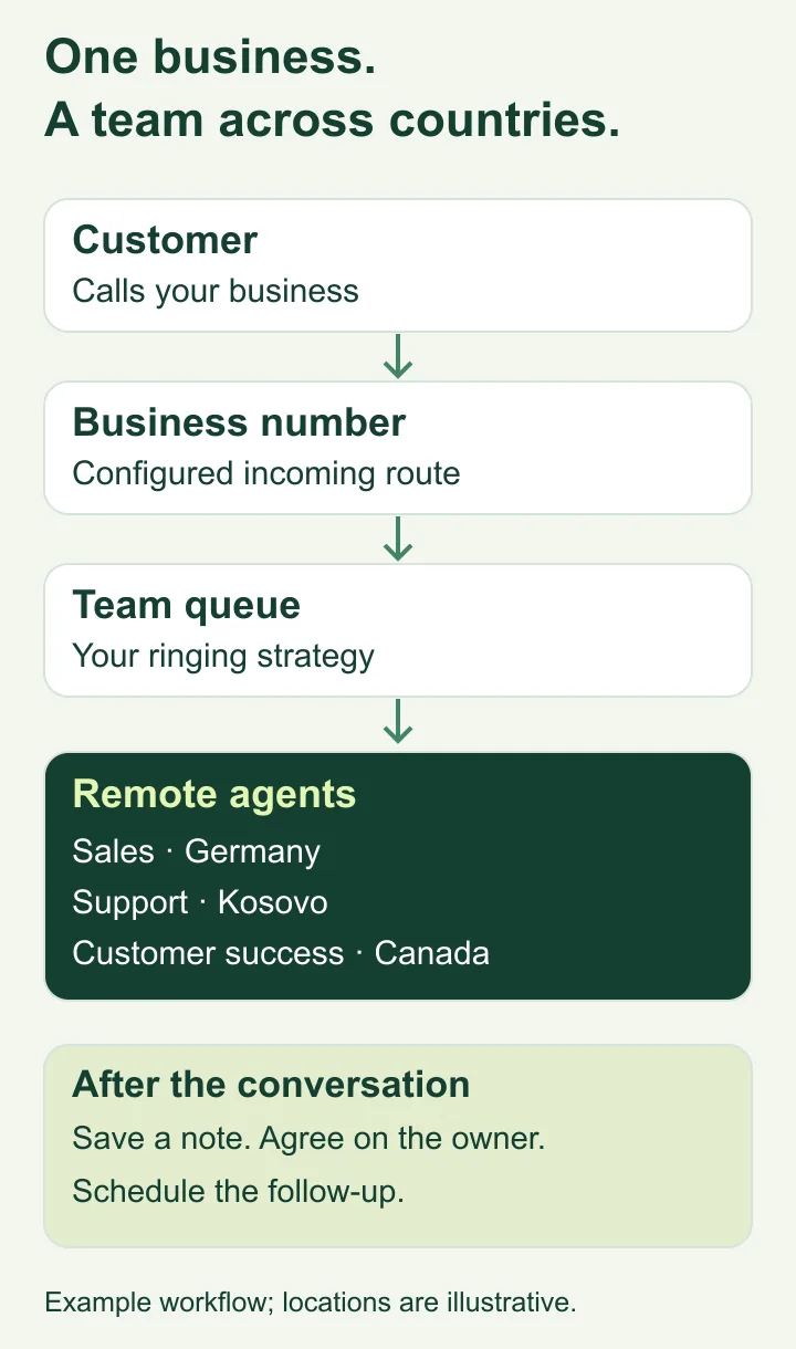 Example workflow from a customer call through a business number and queue to remote agents, followed by a note and callback.
