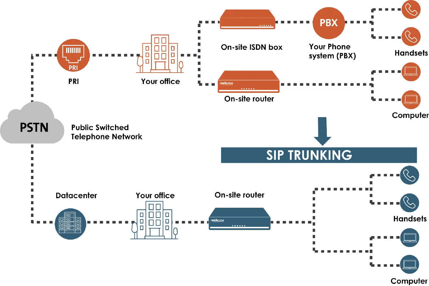 SIP Trunking Architecture in 2025 — A Practical Engineer’s Guide to Secure, Redundant, High-Quality Voice