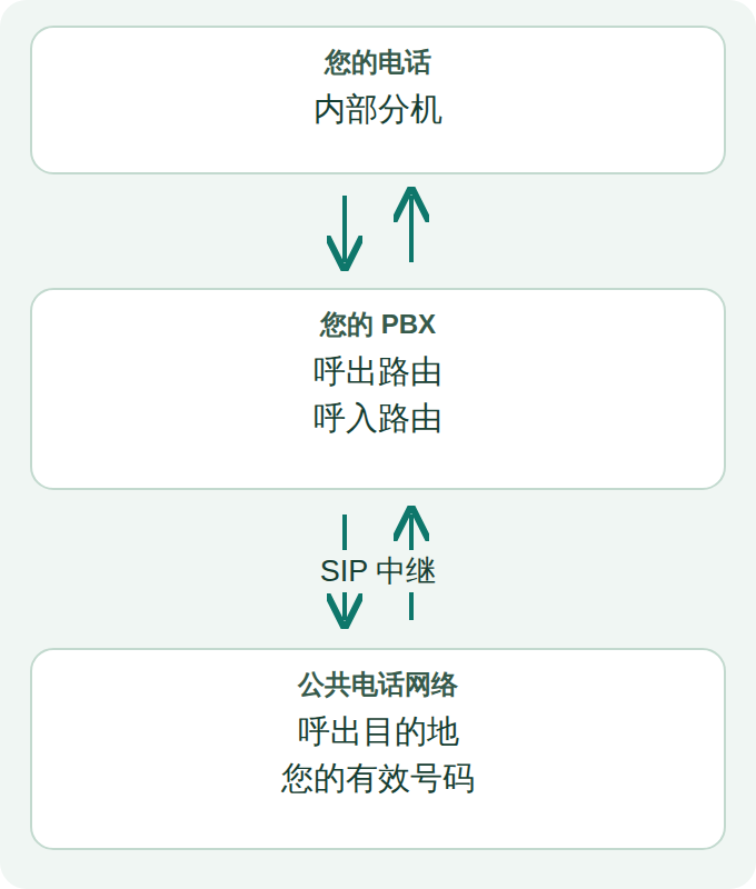 这是配置关系图，不是 VitalPBX 截图：分机、中继和两个方向的呼叫路由是不同的组成部分。
