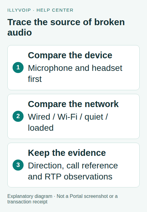 Trace the source of broken audio. Explanatory diagram showing the workflow, not an interface or completed transaction.