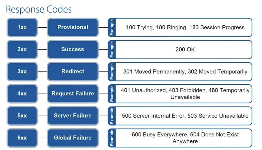 SIP Code Example