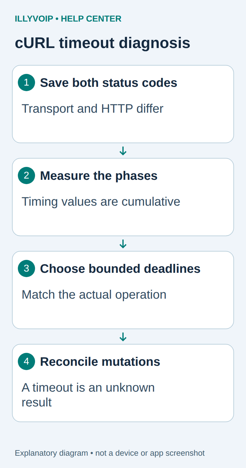 Original explanatory diagram for cURL timeout diagnosis: save both status codes; measure the phases; choose bounded deadlines; reconcile mutations.