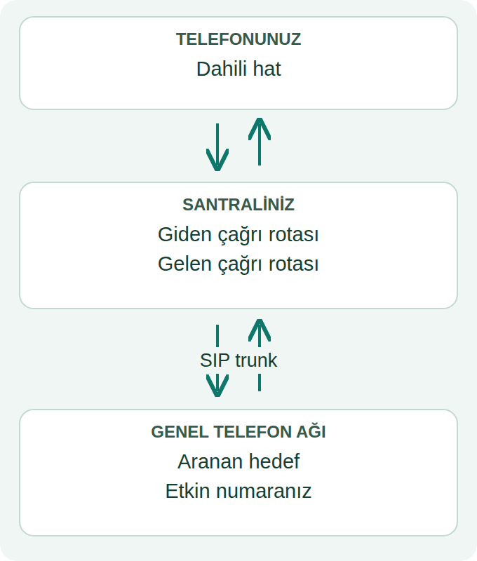 VitalPBX ekran görüntüsü değil, yapılandırma şemasıdır: dahili, trunk ve iki yöndeki çağrı rotaları ayrı bileşenlerdir.