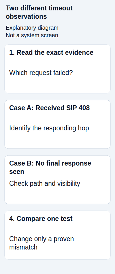Two different timeout observations. Original explanatory diagram; not a screenshot or evidence of a completed configuration.