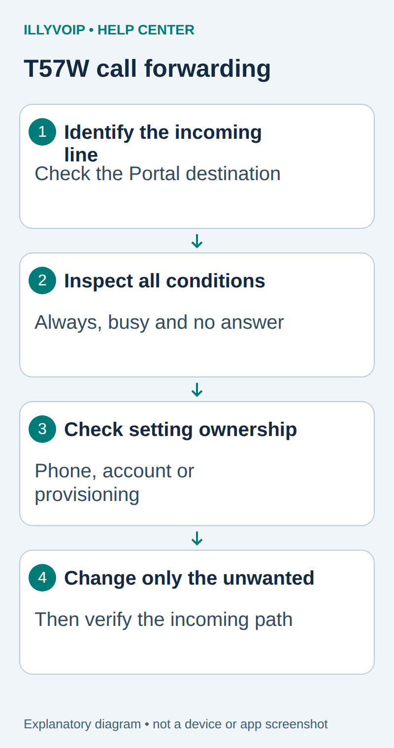 Original explanatory diagram for T57W call forwarding: identify the incoming line; inspect all conditions; check setting ownership; change only the unwanted.
