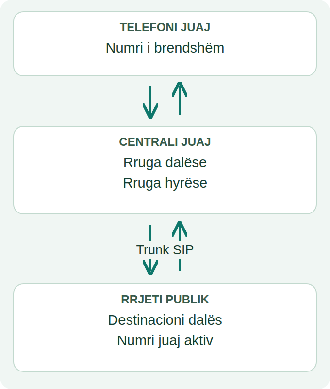 Skemë e konfigurimit, jo pamje e VitalPBX: numri i brendshëm, trunk-u dhe dy drejtimet e thirrjeve janë pjesë të veçanta.