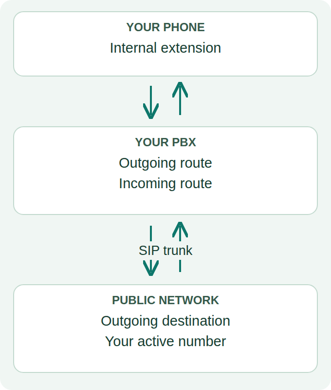 Configuration map, not a VitalPBX screenshot: the extension, trunk and two routing directions are separate parts of the setup.