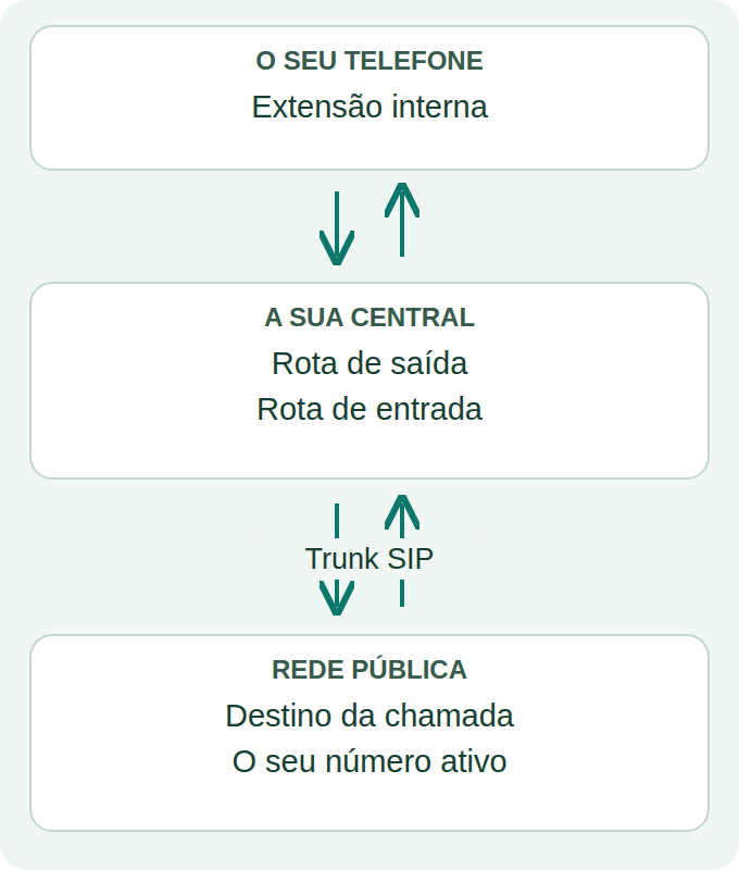 Esquema de configuração, não uma captura do VitalPBX: extensão, trunk e os dois sentidos de encaminhamento são elementos separados.