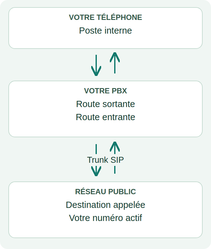 Schéma de configuration, et non capture de VitalPBX : poste interne, trunk et routes dans les deux sens sont des éléments distincts.