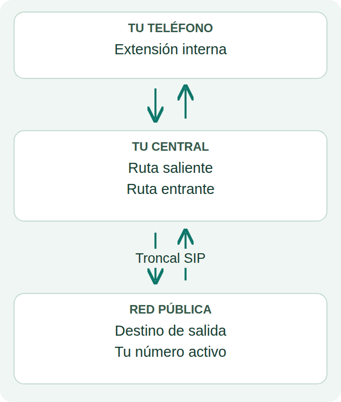 Esquema de configuración, no una captura de VitalPBX: la extensión, la troncal y las dos direcciones de las rutas son elementos distintos.
