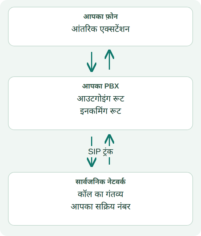 यह कॉन्फ़िगरेशन का आरेख है, VitalPBX का स्क्रीनशॉट नहीं। एक्सटेंशन, ट्रंक और दोनों दिशाओं के कॉल रूट अलग हिस्से हैं।