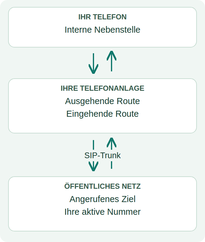 Konfigurationsschema, kein VitalPBX-Screenshot: Nebenstelle, Trunk und die beiden Routingrichtungen sind getrennte Bestandteile.