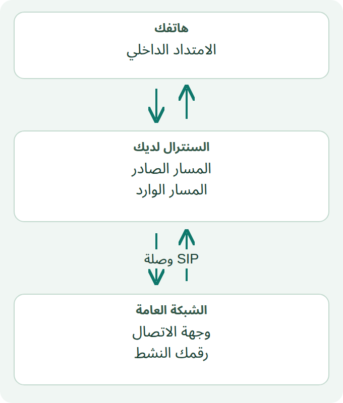 مخطط للإعداد وليس لقطة من VitalPBX: الامتداد الداخلي والوصلة ومسارا المكالمات عناصر مستقلة.