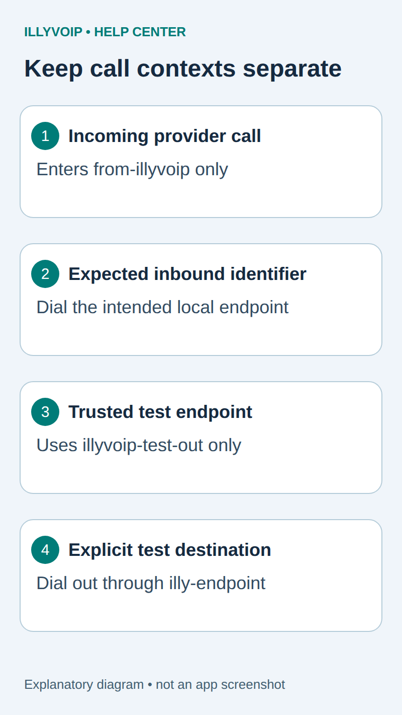 Original explanatory diagram: provider calls enter a restricted incoming context; only the trusted test endpoint uses the explicit outbound test context. The two contexts are separate, not a forwarding chain.